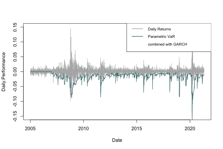 VaR calculated using Parametric Method and GARCH volatility
